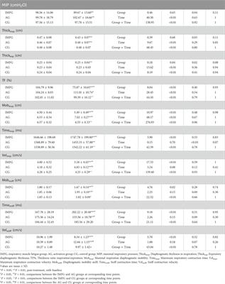 Influence of an inspiratory muscle fatigue protocol on healthy youths on respiratory muscle strength and heart rate variability. A randomized controlled trial